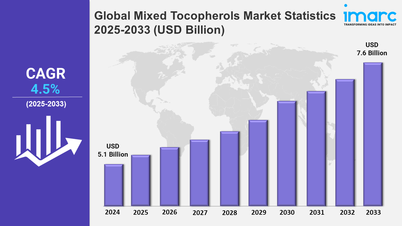 Global Mixed Tocopherols Market Statistics